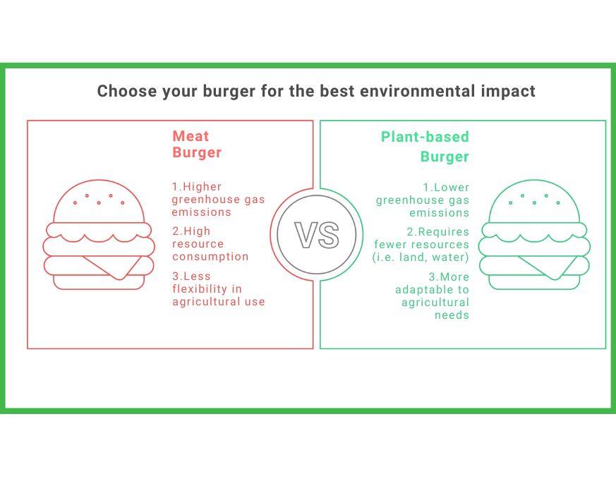 plant-based burgers