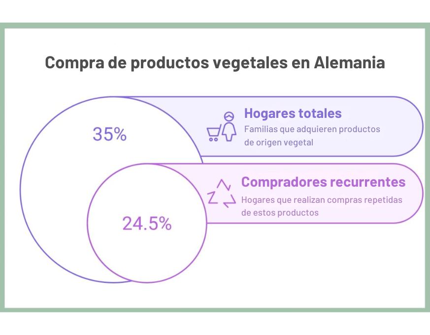 compra productos vegetales en Alemania