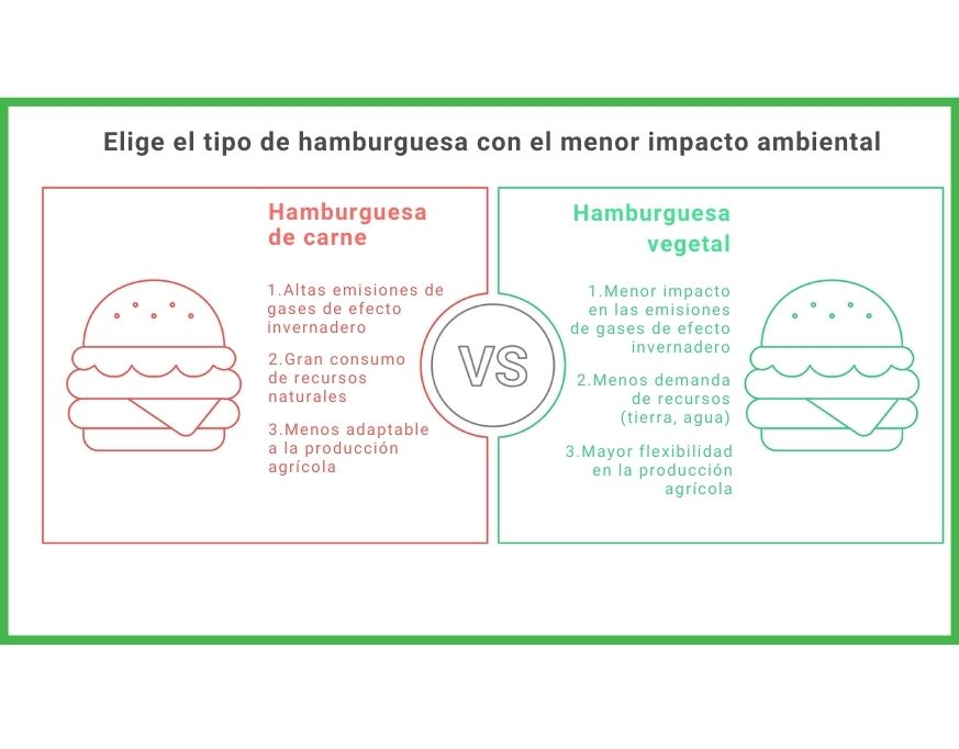 Hamburguesa de carne vs vegetal