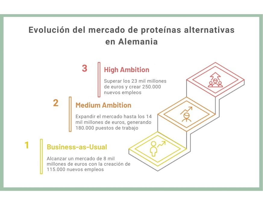 proteínas alternativas en Alemania