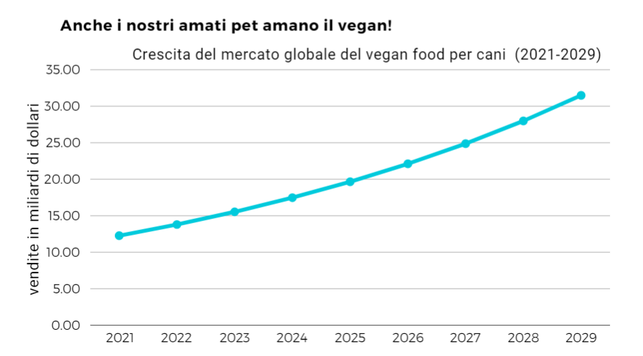 grafico cibo vegan cani