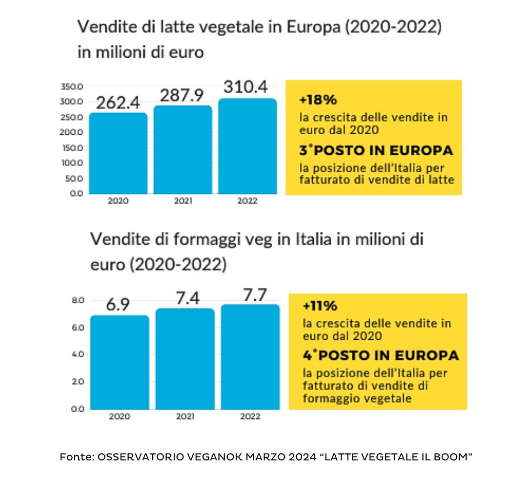 mercato latte vegetale