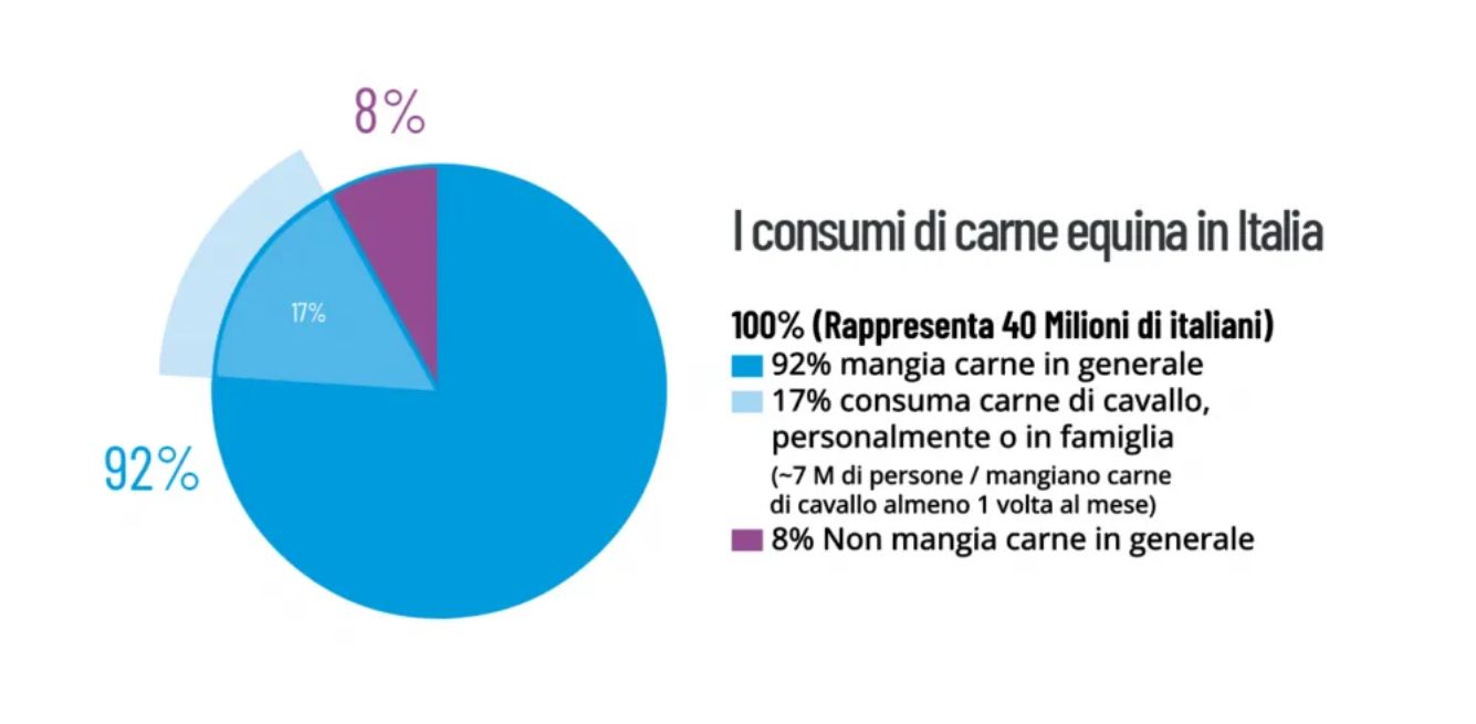 dati sul consumo di carne equina in Italia