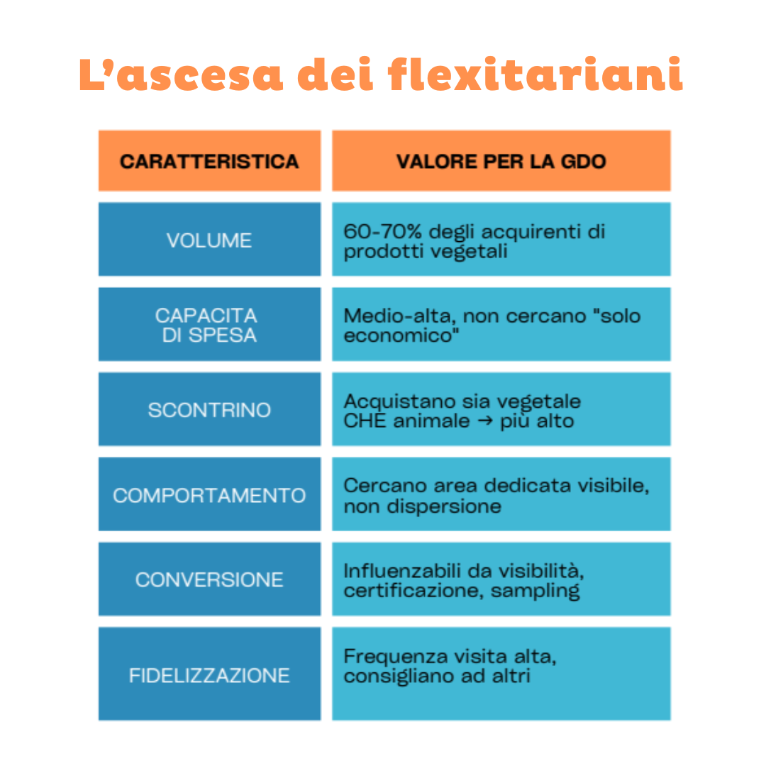 dati flexitariani