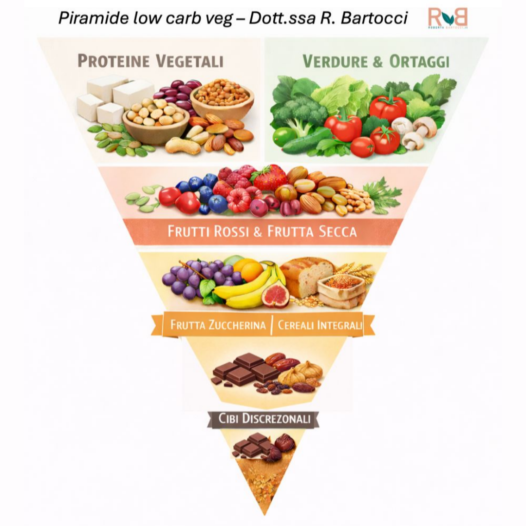 Piramide low-carb Dott.ssa Roberta Bartocci